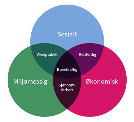 3 sirkler over hverandre som viser sammenhengen mellom sosiale, miljømessige og økonomiske forhold